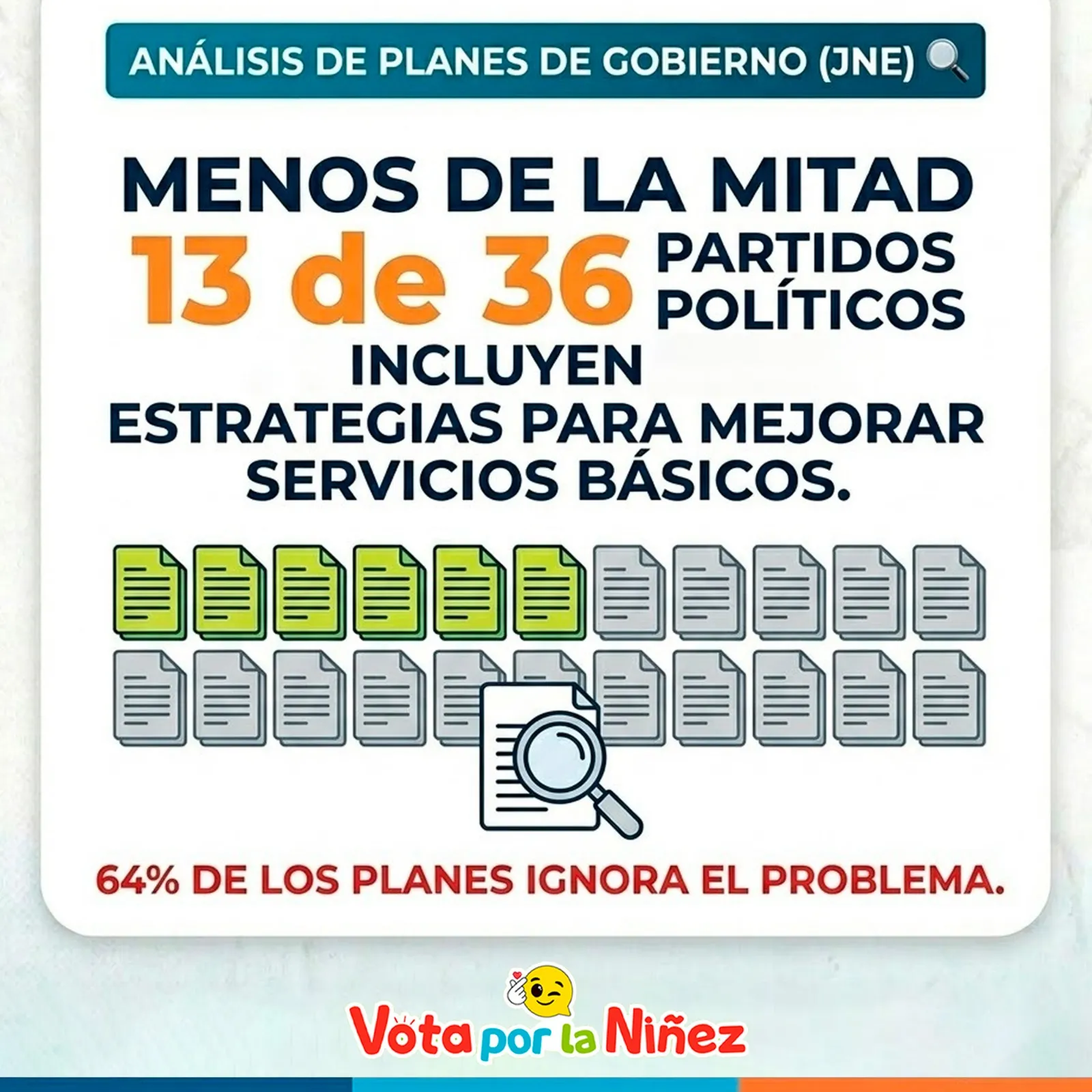 Pieza que informa que solo 13 de 36 partidos políticos incluyen estrategias para mejorar los servicios básicos y que el 64 % de los planes ignora el problema.
